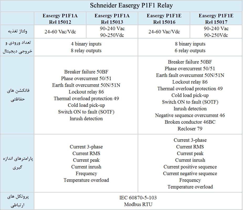 Easergy P1F Relay